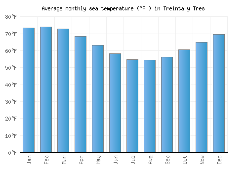 Treinta y Tres average sea temperature chart (Fahrenheit)