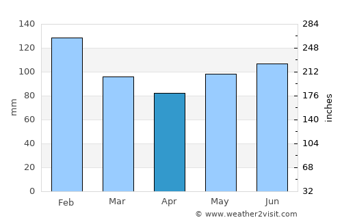 Treinta y Tres average rain in April
