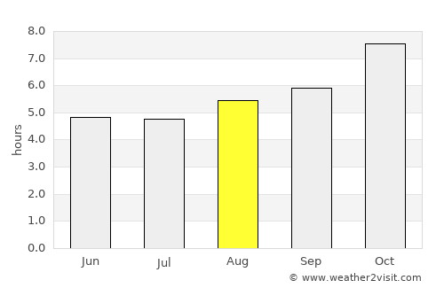 Treinta y Tres average rain in August