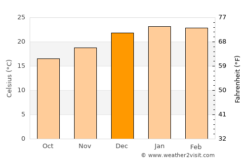 Treinta y Tres average temperature in December