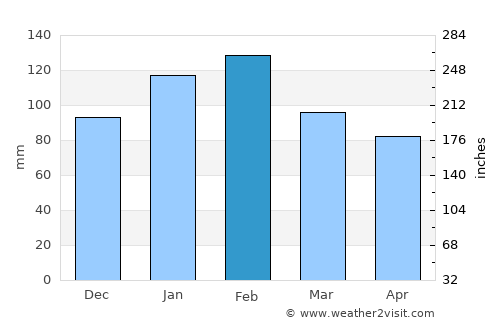 Treinta y Tres average rain in February