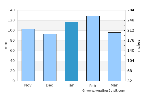Treinta y Tres average rain in January