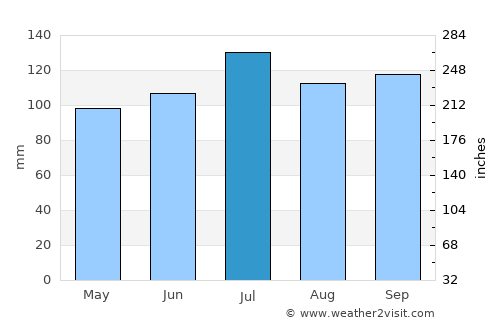 Treinta y Tres average rain in July