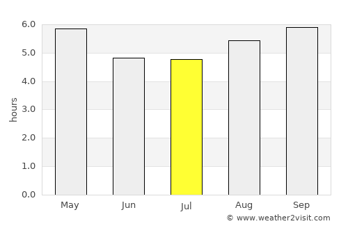 Treinta y Tres average rain in July
