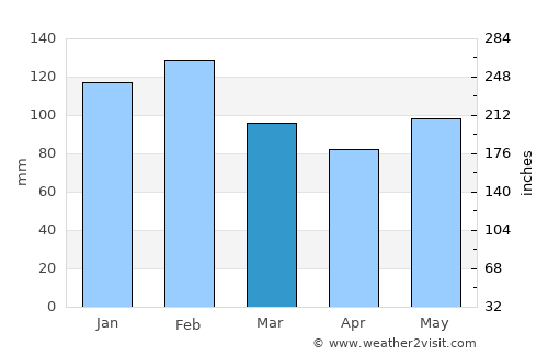 Treinta y Tres average rain in March