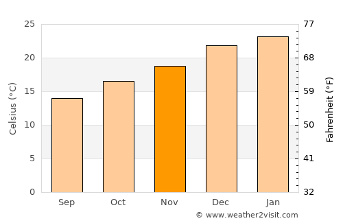 Treinta y Tres average temperature in November