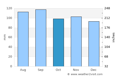 Treinta y Tres average rain in October