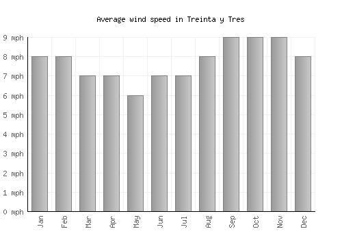 Treinta y Tres average winspeed by month (mph)