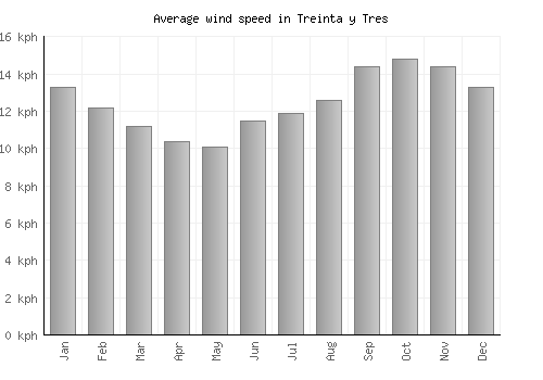 Treinta y Tres average winspeed by month (km/h)
