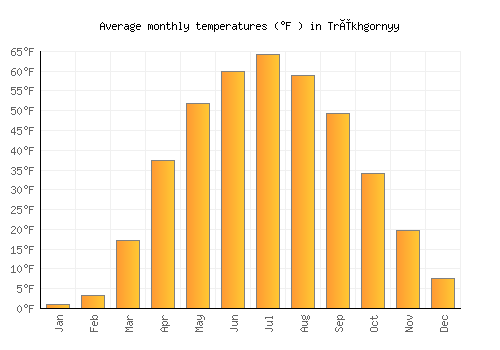 Trëkhgornyy average temperature chart (Fahrenheit)