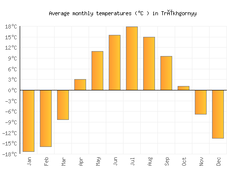 Trëkhgornyy average temperature chart (Celsius)