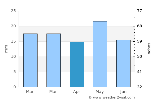 Trelew average rain in April