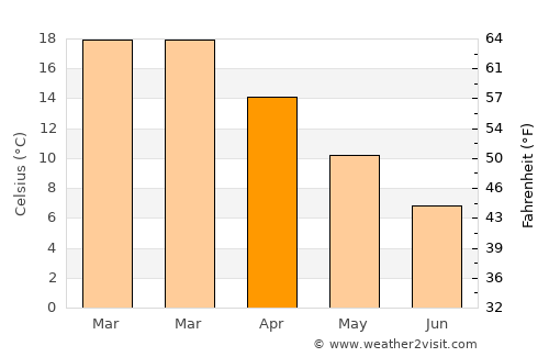 Trelew average temperature in April