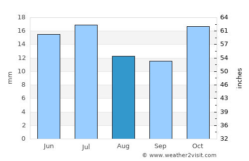 Trelew average rain in August