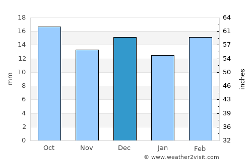 Trelew average rain in December