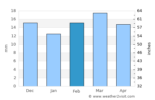 Trelew average rain in February