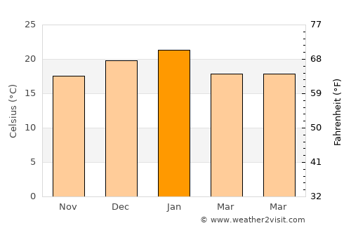 Trelew average temperature in January