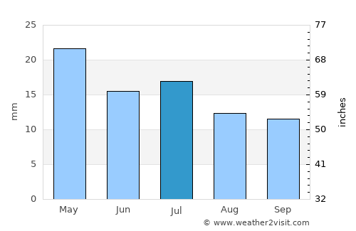 Trelew average rain in July