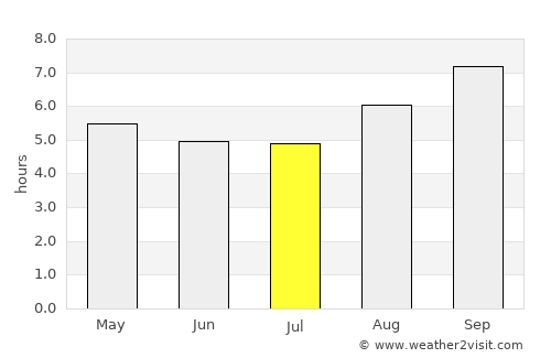 Trelew average rain in July