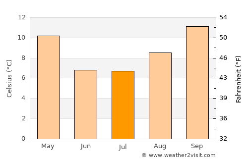 Trelew average temperature in July