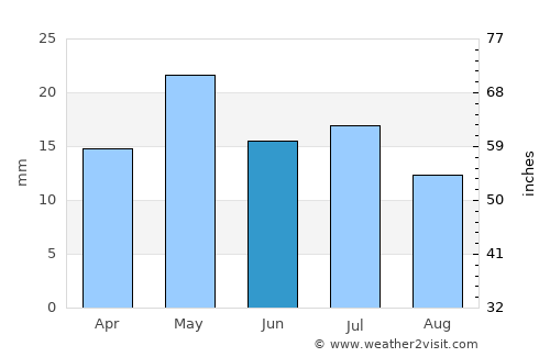 Trelew average rain in June