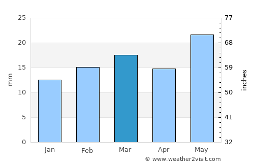 Trelew average rain in March
