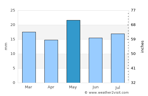 Trelew average rain in May