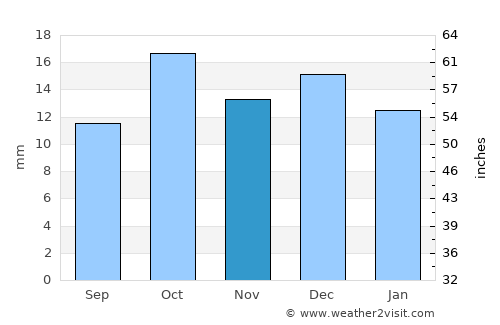 Trelew average rain in November
