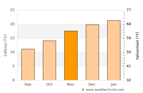 Trelew average temperature in November
