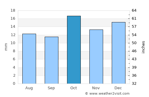 Trelew average rain in October