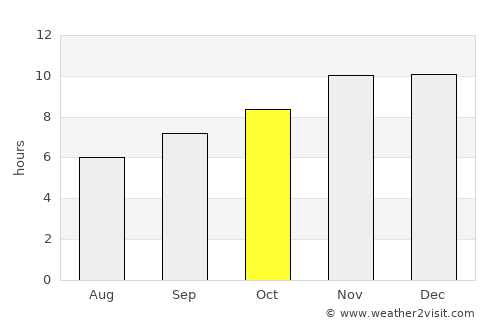 Trelew average rain in October