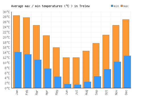 Trelew average minimum / maximum temperatures (Celsius)