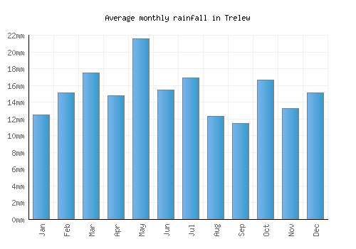 Trelew monthly rainfall chart (mm)