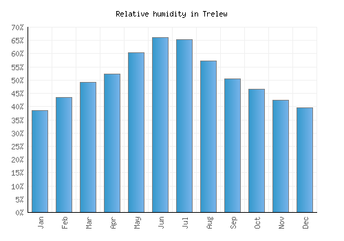 Trelew relative humidity averages