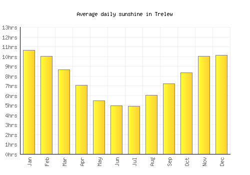 Trelew average daily sunshine chart