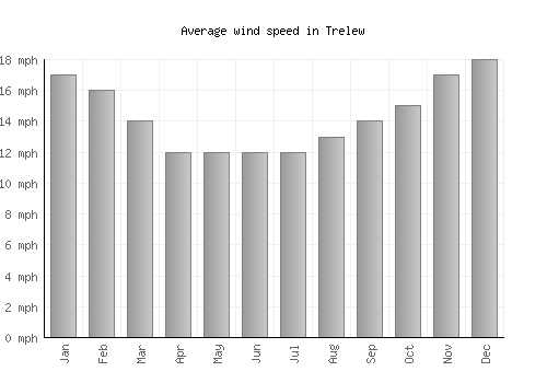 Trelew average winspeed by month (mph)