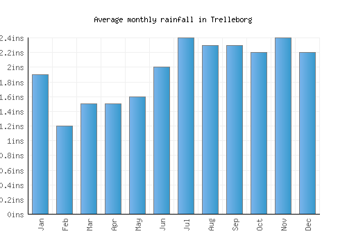 Trelleborg monthly rainfall chart (inches)