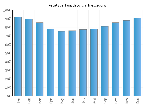 Trelleborg relative humidity averages
