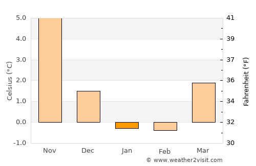 Trelleborg average temperature in January