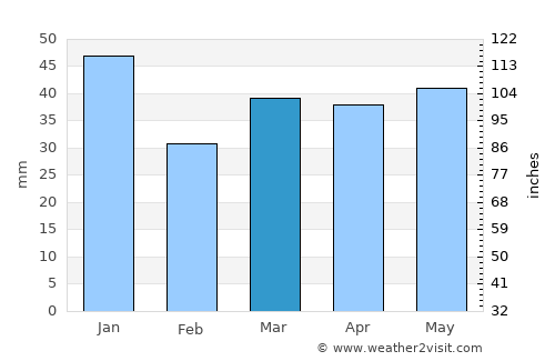 Trelleborg average rain in March