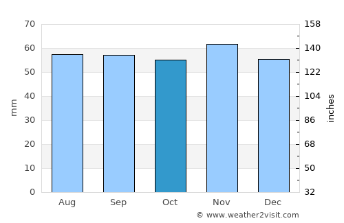 Trelleborg average rain in October