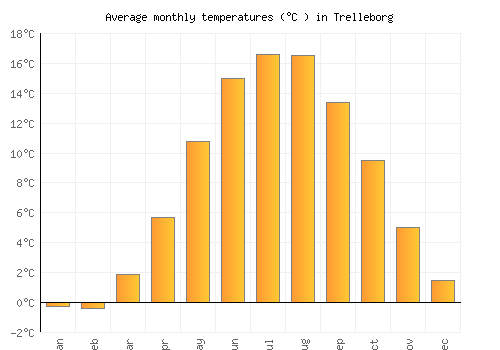 Trelleborg average temperature chart (Celsius)