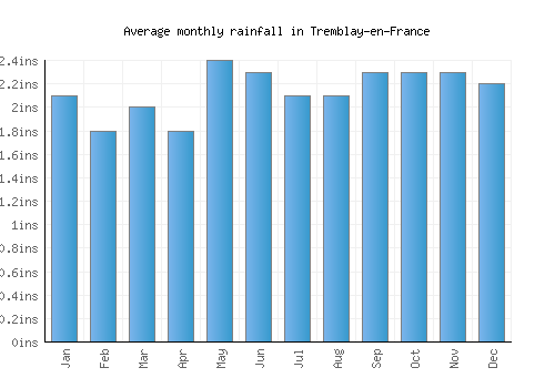 Tremblay-en-France monthly rainfall chart (inches)