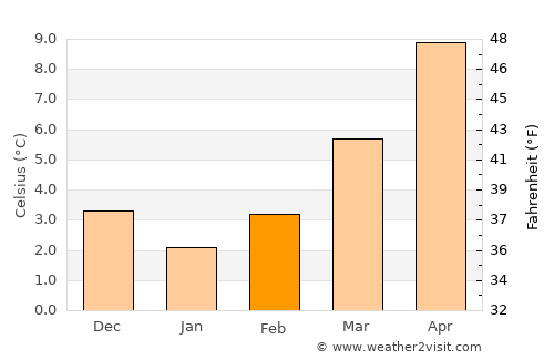 Tremelo average temperature in February