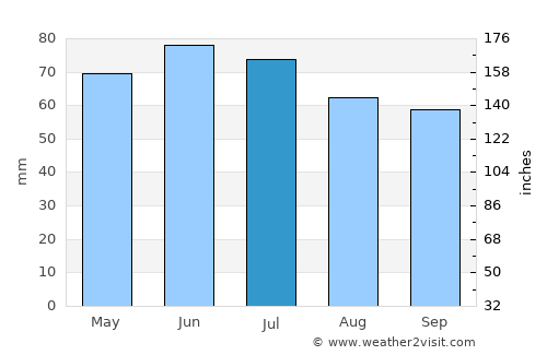 Tremelo average rain in July