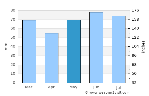Tremelo average rain in May