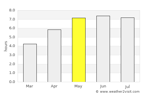 Tremelo average rain in May