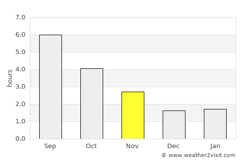 Tremelo average rain in November