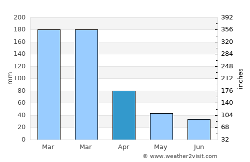 Tremembé average rain in April