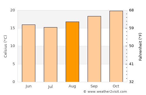 Tremembé average temperature in August